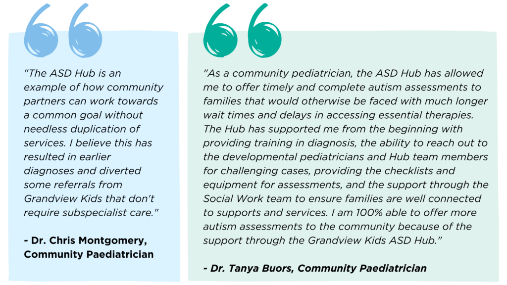 A quote from Community Paediatrician, Dr. Chris Montgomery, that reads: "The ASD Hub is an example of how community partners can work towards a common goal without needless duplication of services. I believe this has resulted in earlier diagnoses and diverted some referrals from Grandview Kids that don't require subspecialist care." and a quote from Community Paediatrician, Dr. Tanya Buors, that reads: ""As a community pediatrician, the ASD Hub has allowed me to offer timely and complete autism assessments to families that would otherwise be faced with much longer wait times and delays in accessing essential therapies. The Hub has supported me from the beginning with providing training in diagnosis, the ability to reach out to the developmental pediatricians and Hub team members for challenging cases, providing the checklists and equipment for assessments, and the support through the Social Work team to ensure families are well connected to supports and services. I am 100% able to offer more autism assessments to the community because of the support through the Grandview Kids ASD Hub."