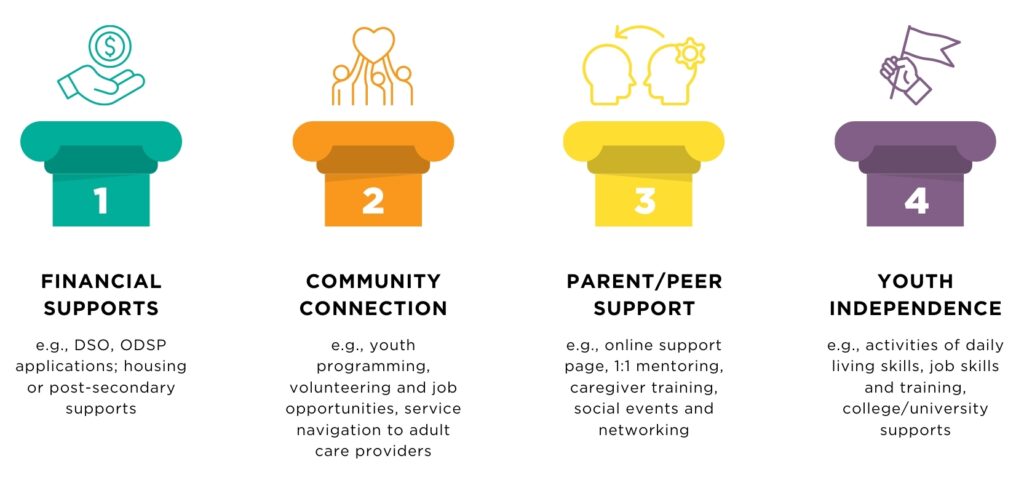 A graphic highlighting the four key goal areas of Grandview Kids' Adolescent Transition Program which are Financial Supports (e.g., DSO, ODSP applications; housing or post-secondary supports), Community Connection (e.g., youth programming, volunteering and job opportunities, service navigation to adult care providers), Parent/Peer Support (e.g., online support page, 1:1 mentoring, caregiver training, social events and networking) and Youth Independence (e.g., activities of daily living skills, job skills and training, college/university supports).
