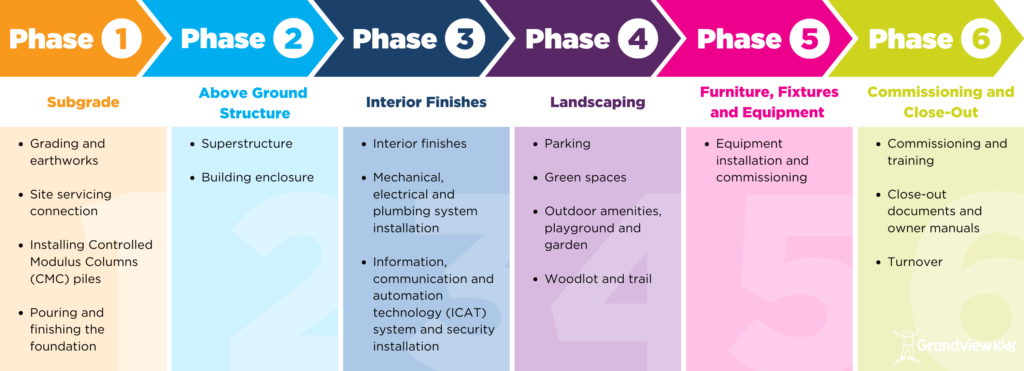 A graphic depicting the expected phases in the construction of the New Grandview Kids.